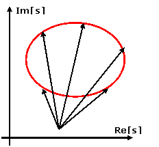 Figura 2 : Il contributo alla variazione di fase di G(s) dovuto ad uno zero ( o ad un polo) che si trova all'esterno della regione considerata