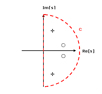 la semicirconferenza adottata per tracciare il sistema di Nyquist