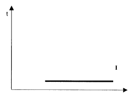 Fig.1 : Caratteristica di intervento tempo-corrente dello sganciatore magnetico